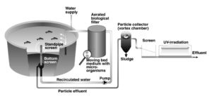 Recirculation technologies in Norwegian aquaculture