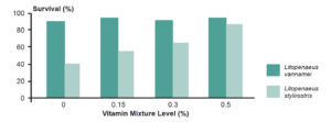 Initial evaluation of shrimp vitamin requirements in laboratory tanks without water exchange
