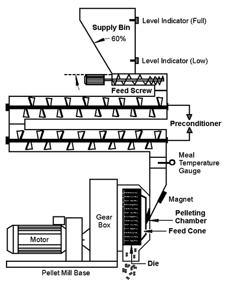 Article image for Aquafeed pelleting mill construction