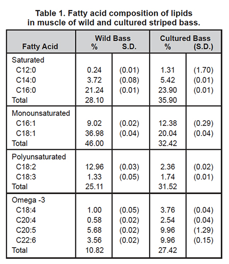 Article image for Lipid profiles in farmed fish