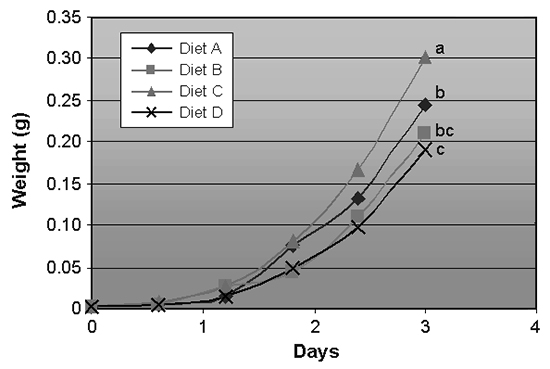 Article image for Incorporation of local soybean meal in diets for black tiger postlarvae