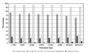 O.I. study confirms fishmeal quality in feed effects growth performance