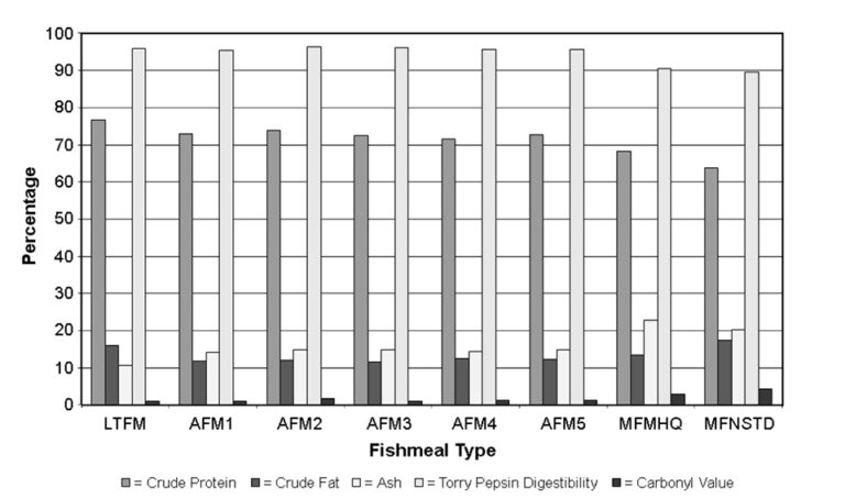 Article image for O.I. study confirms fishmeal quality in feed effects growth performance