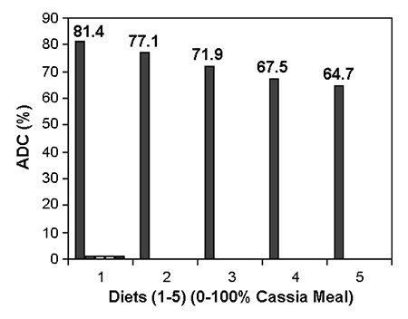 Article image for Cassia seeds a potential protein source in tilapia feed