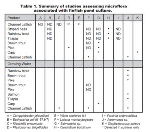 Microbial flora of aquaculture products