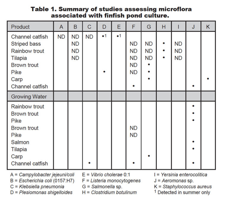 Article image for Microbial flora of aquaculture products