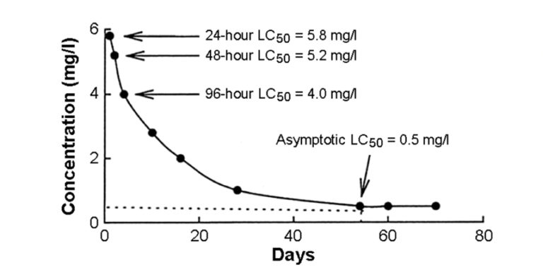 Article image for LC50 calculations help predict toxicity