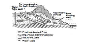 Groundwater and wells