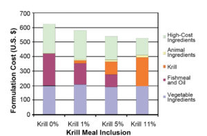 Study finds krill meal cost-effective ingredient in shrimp feed
