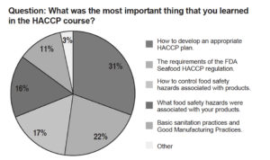 Seafood HACCP regulation: A perspective