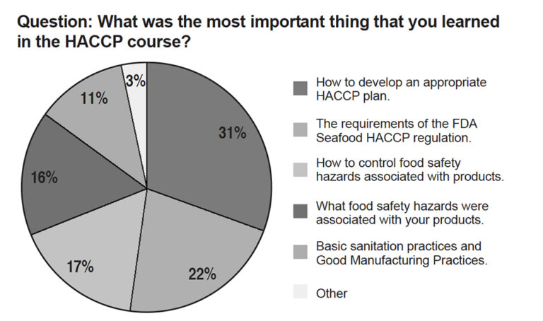 Article image for Seafood HACCP regulation: A perspective