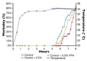 Fish protein hydrolysates enhance stress resistance of aquaculture species
