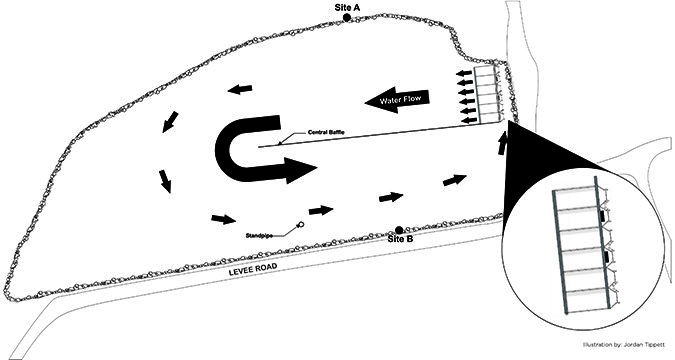 in-pond raceway