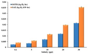 Figure 2. SOTR (Kg O2/hr) and SAE (Kg O2/kW.hr) of micro-nanobubble generating device in water with different salinities.