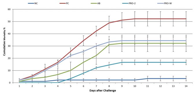 Fig. 3: Curvas de mortalidad acumulada de los grupos de tratamiento después del desafío con 2 x 105 UFC/ml de V. parahaemolyticus LTS14. NC: control negativo, PC: control positivo, AB: 2 g de doxiciclina/kg de alimento, Sanolife PRO-2: 10 g/kg de alimento, Sanolife PRO-W: 5 mg/L de agua de cría. 