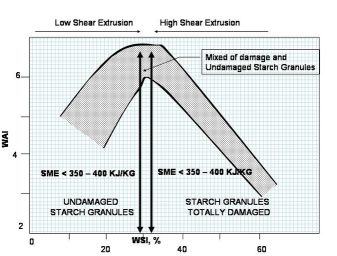 Fig. 2: From the model by Smith (1992), the WSI increases in the region of low SME < 300 – 400 kj/kg) but with further increases in SME (500 – 550 kj/kg) the WSI decreases while the WSI starts increasing.