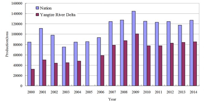 Fig 1. Annual production (tons) of farmed Macrobrachium rosenbergii in China.