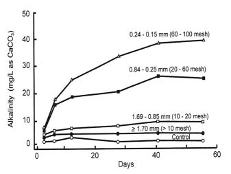 Fig. 1: Solubility of different particle size fractions of agricultural limestone.