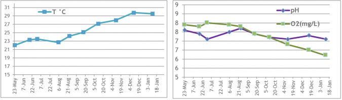 Fig. 1: Water temperature, dissolved oxygen and pH levels during the trial. 