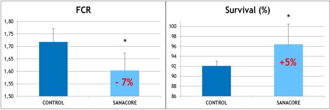 Fig. 2: Effect of a gut health promotor on FCR and survival of tilapia.  P value < 0.05 shows statistically significant results, indicated with the symbol *.