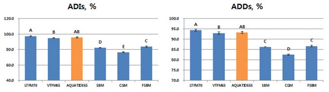 Fig. 2: Apparent digestibility in ingredients and diets for crude protein of Pacific whiteleg shrimp juveniles fed six experimental diets for four weeks.