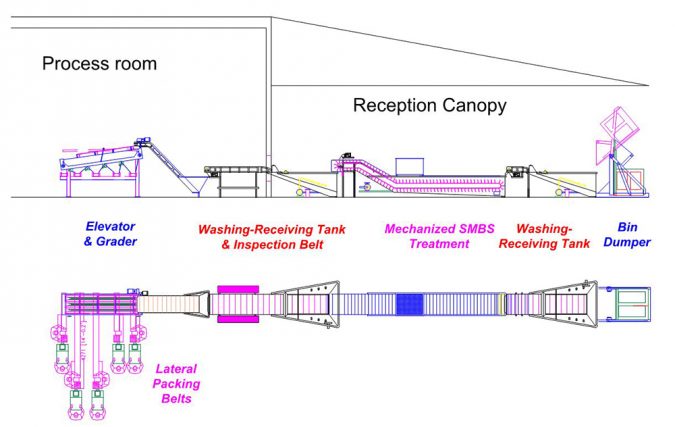 Fig. 3: Example of the combination of a SMBS machine and a grading line.