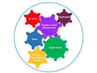 The Maribe Project is exploring cooperation opportunities for companies that combine different Blue Growth and Blue Economy sectors. Graphic courtesy of the European Union's Horizon 2020 Project. 