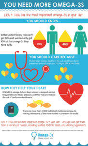 Omega-3s in seafood benefit nutrition, health