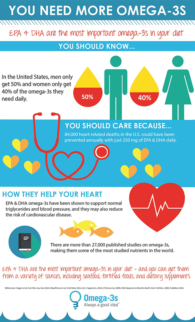 Article image for Omega-3s in seafood benefit nutrition, health
